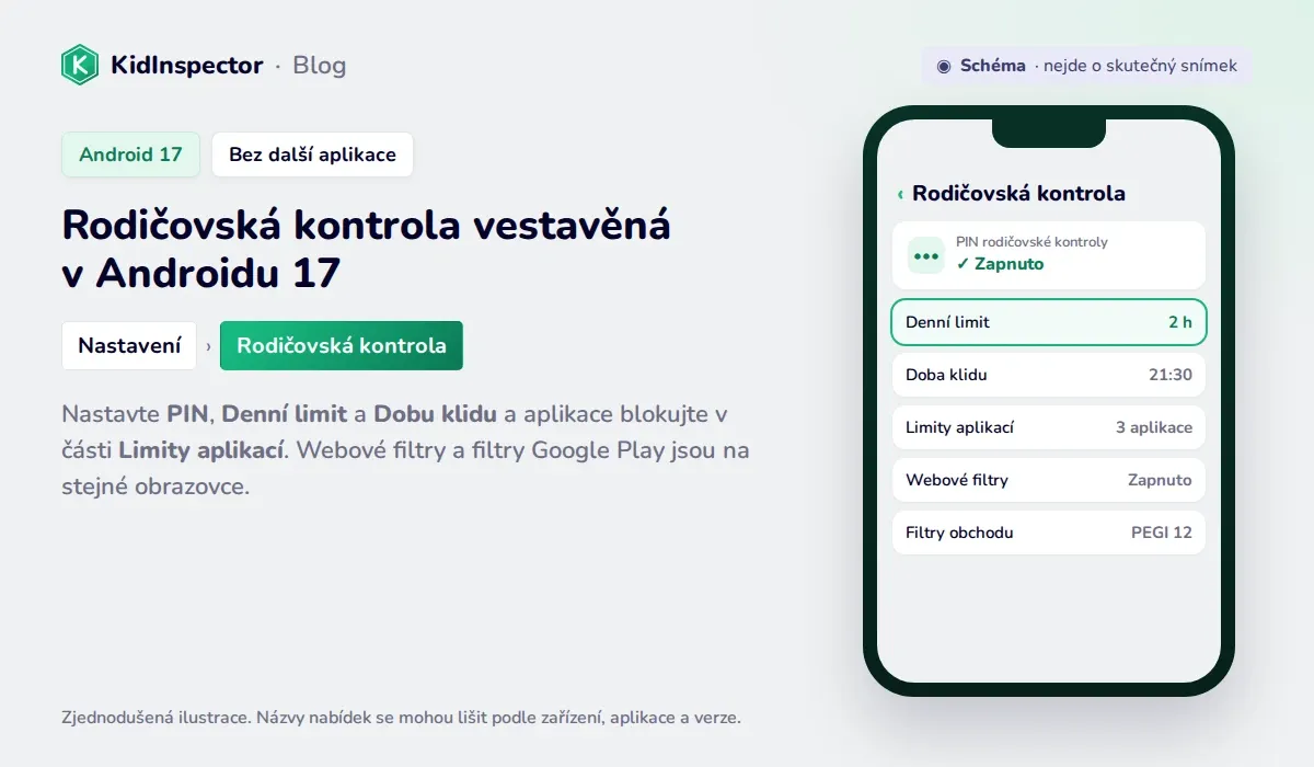 Schéma rodičovské kontroly v Androidu 17: PIN, Denní limit, Doba klidu, Limity aplikací a filtry