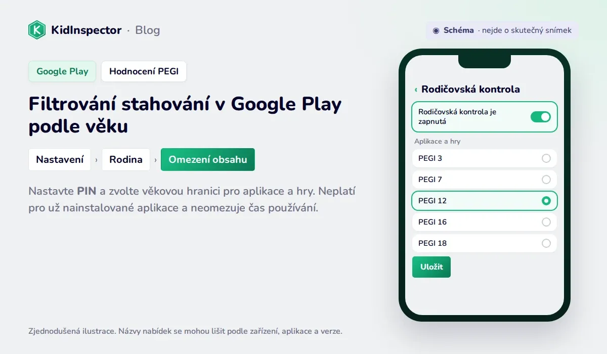 Schéma rodičovské kontroly v Google Play s PINem a věkovým hodnocením PEGI