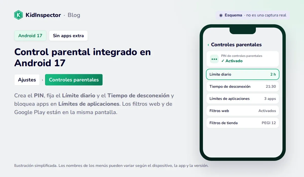 Esquema de los controles parentales de Android 17: PIN, Límite diario, Tiempo de desconexión, Límites de aplicaciones y filtros