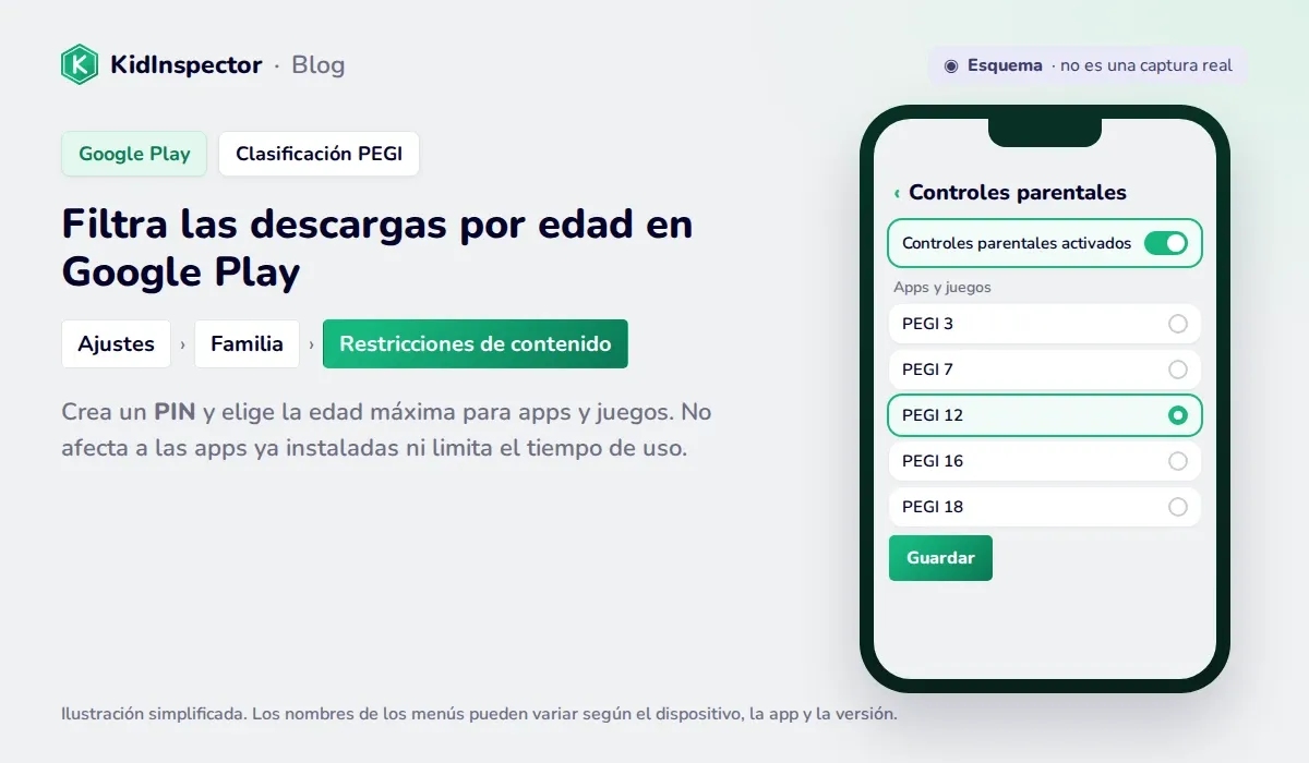 Esquema de los controles parentales de Google Play con el PIN y la clasificación por edad PEGI