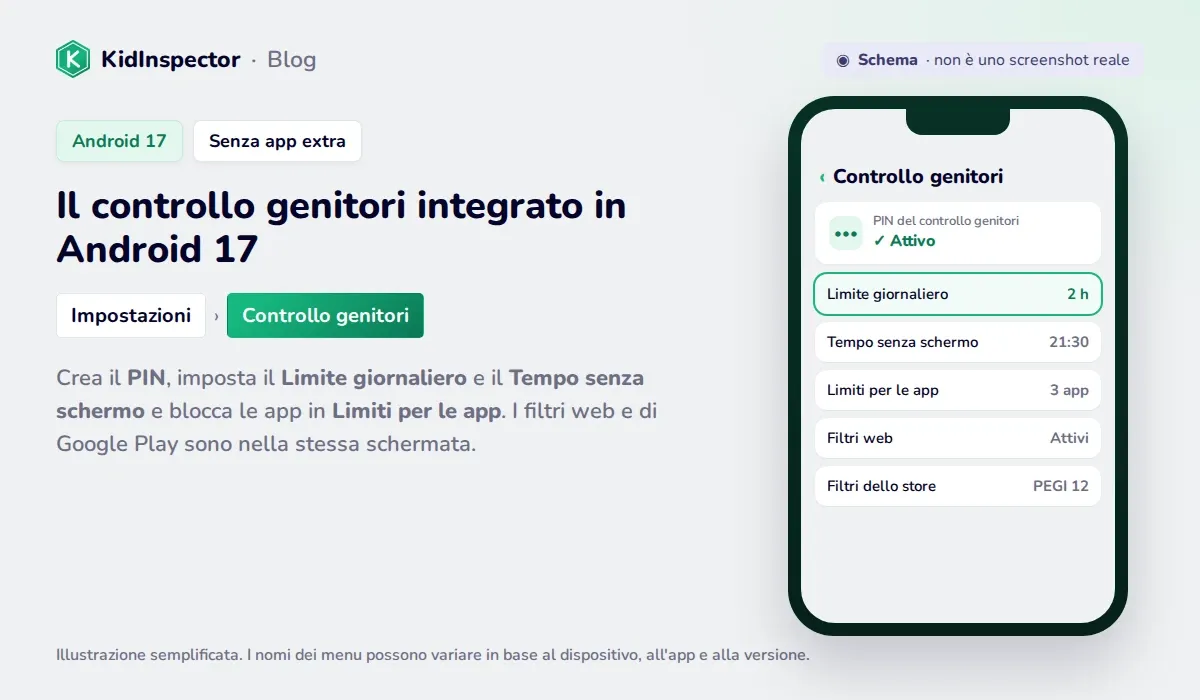 Schema del controllo genitori di Android 17: PIN, Limite giornaliero, Tempo senza schermo, Limiti per le app e filtri