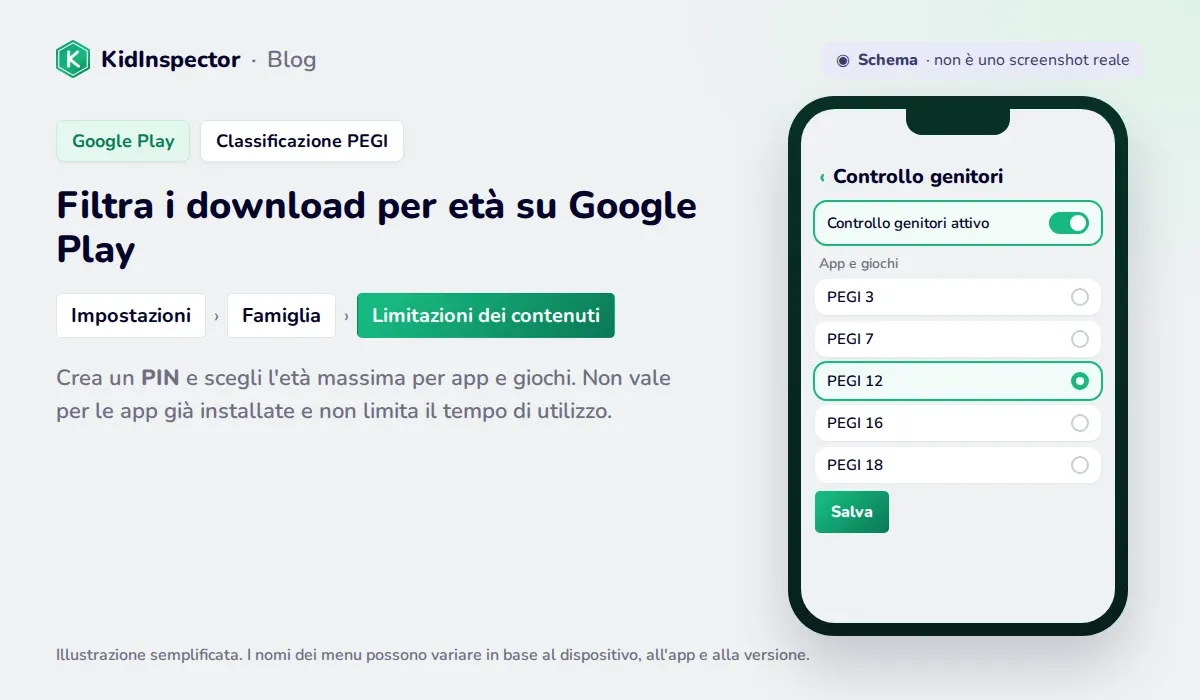 Schema del controllo genitori di Google Play con il PIN e la classificazione PEGI per età