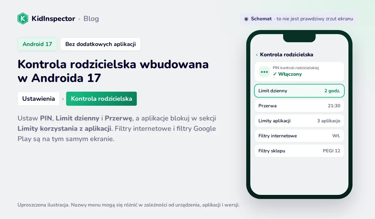 Schemat kontroli rodzicielskiej w Androidzie 17: PIN, Limit dzienny, Przerwa, Limity aplikacji i filtry