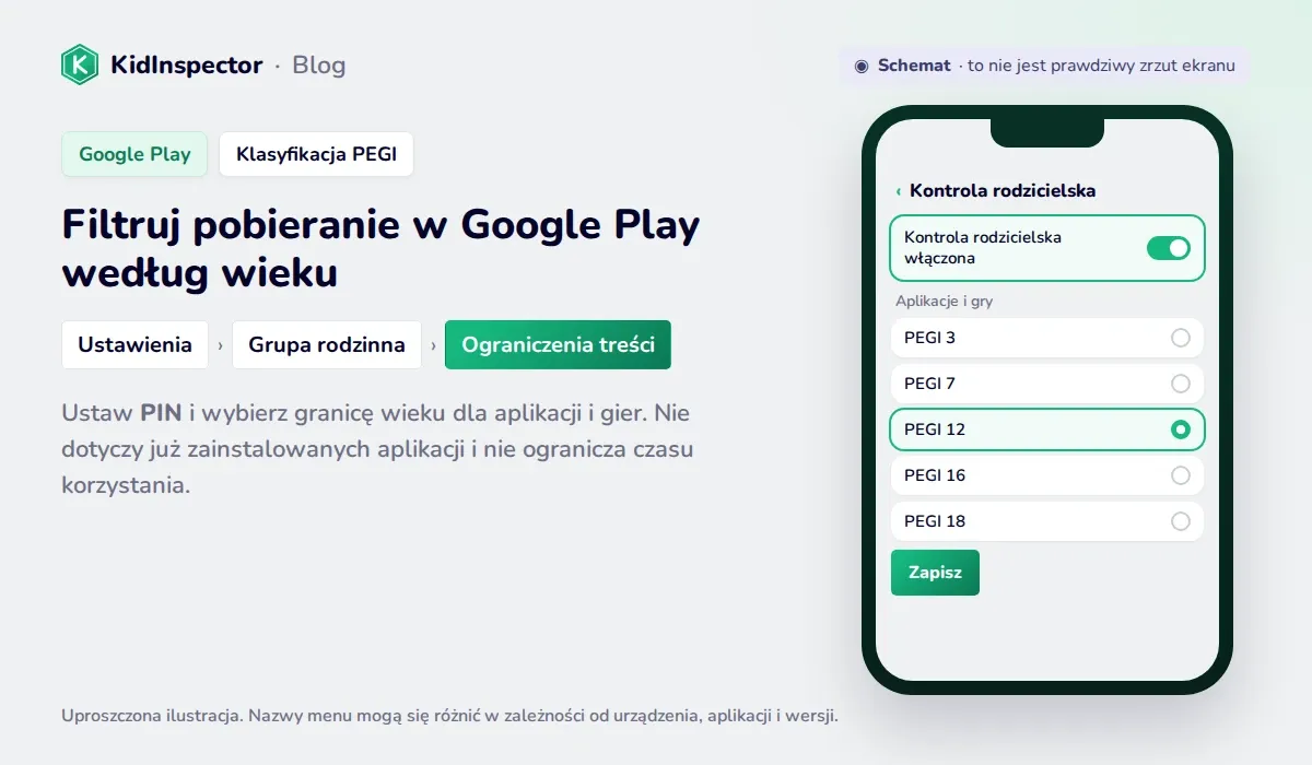 Schemat kontroli rodzicielskiej w Google Play z PIN-em i klasyfikacją wiekową PEGI