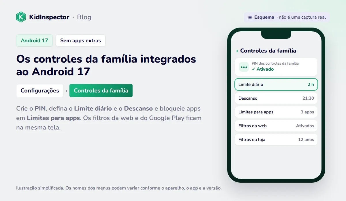 Esquema dos controles da família do Android 17: PIN, Limite diário, Descanso, Limites para apps e filtros