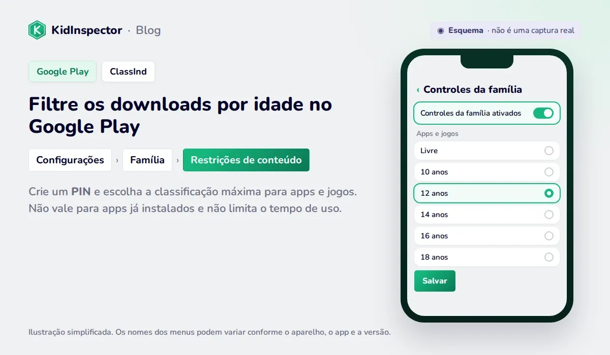 Esquema dos controles da família do Google Play com PIN e classificação indicativa por idade