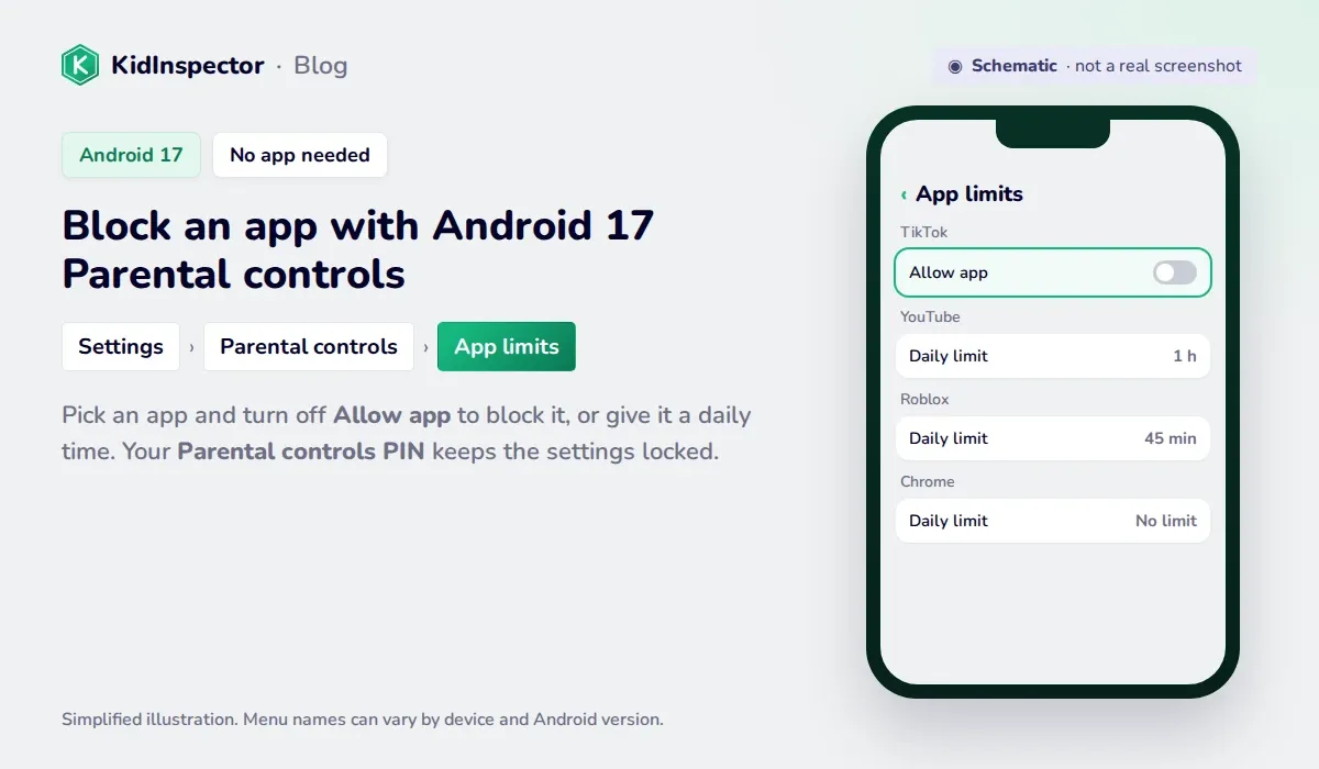 Schematic of Android 17 Parental controls App limits with Allow app turned off for TikTok and daily limits for YouTube and Roblox