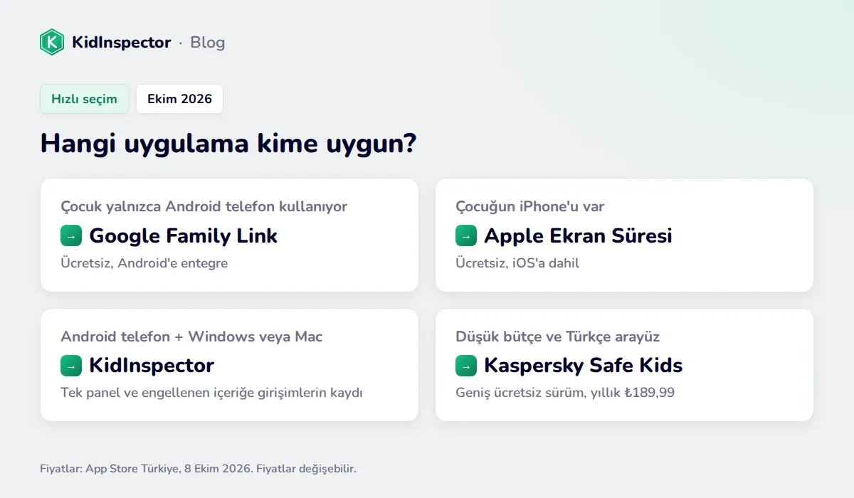 Hangi ebeveyn kontrol uygulaması kime uygun: Google Family Link, Apple Ekran Süresi, KidInspector ve Kaspersky Safe Kids için hızlı seçim şeması