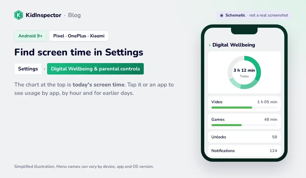 Schematic of the Android Digital Wellbeing dashboard with today's screen time, top apps, unlocks and notifications