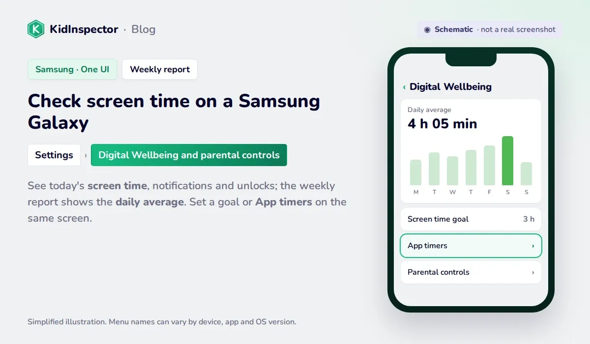 Schematic of Samsung Digital Wellbeing and parental controls with the weekly screen time report and App timers