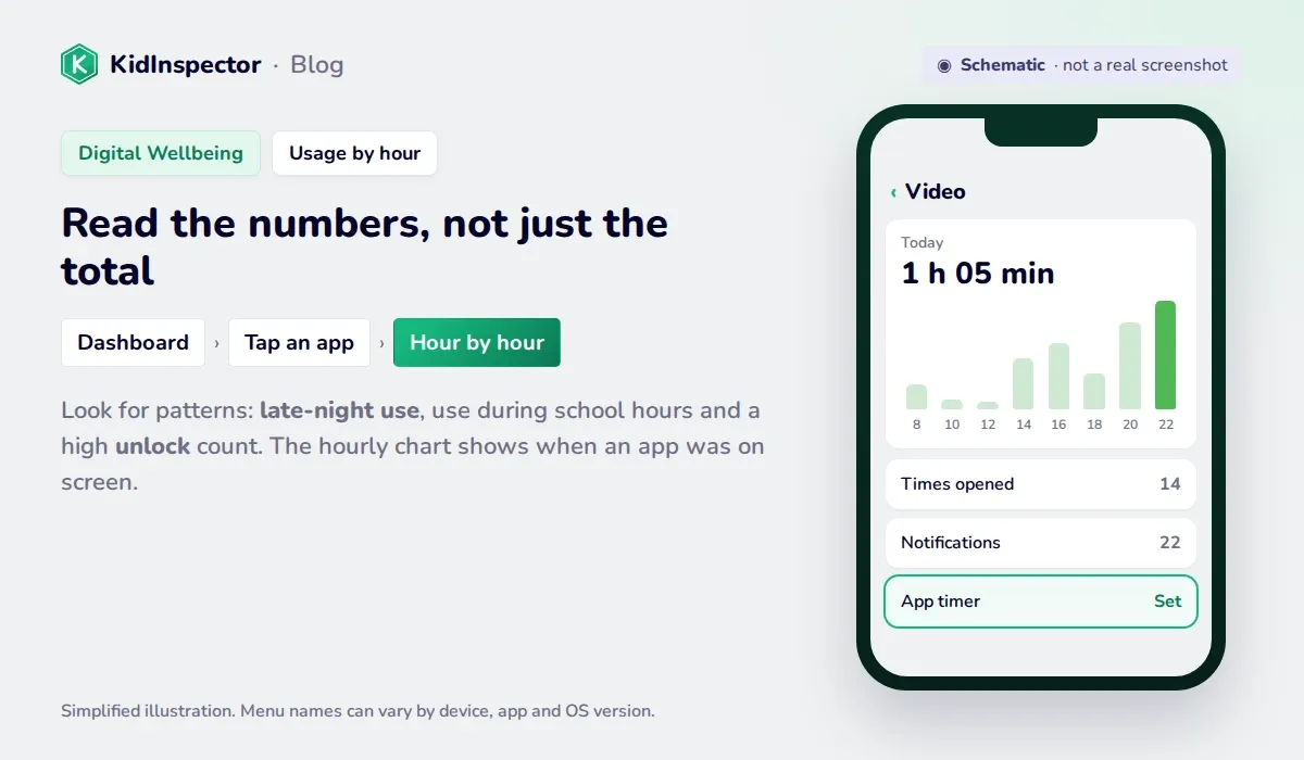Schematic of an app's usage by hour in Digital Wellbeing, with the late-evening bar highlighted