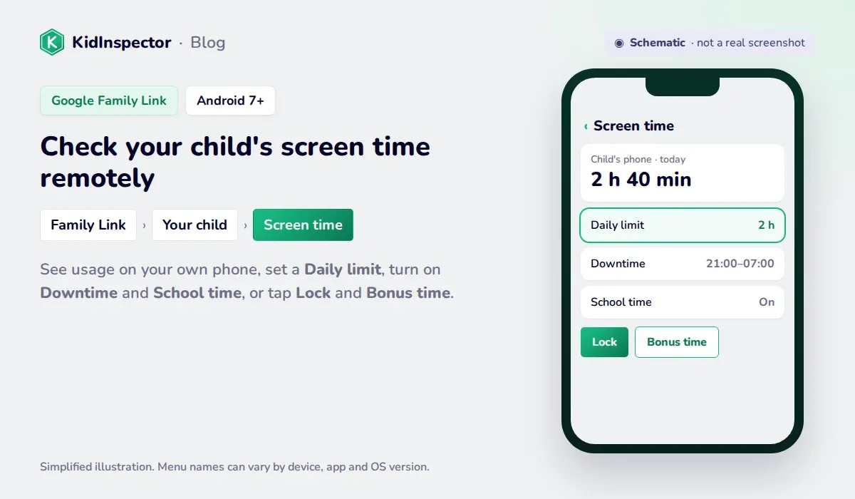 Schematic of Google Family Link screen time with Daily limit, Downtime, School time, Lock and Bonus time
