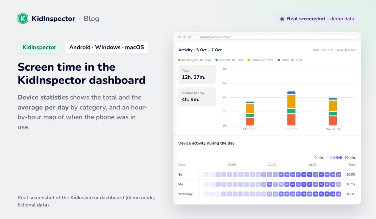 Real screenshot of the KidInspector dashboard: Device statistics with total and average screen time per day and an hour-by-hour activity map (demo data)