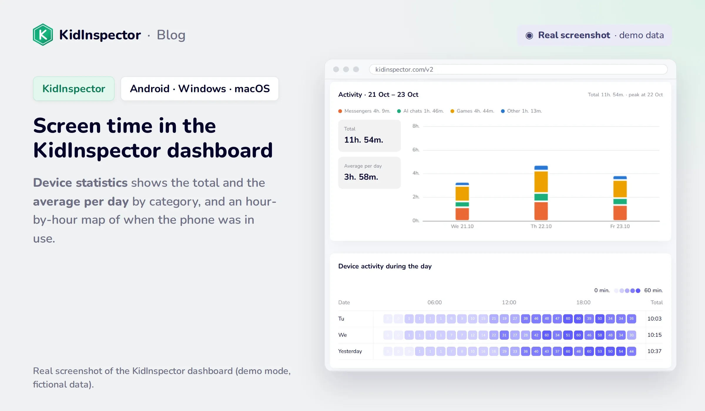 Real screenshot of the KidInspector dashboard: Device statistics with total and average screen time per day and an hour-by-hour activity map (demo data)