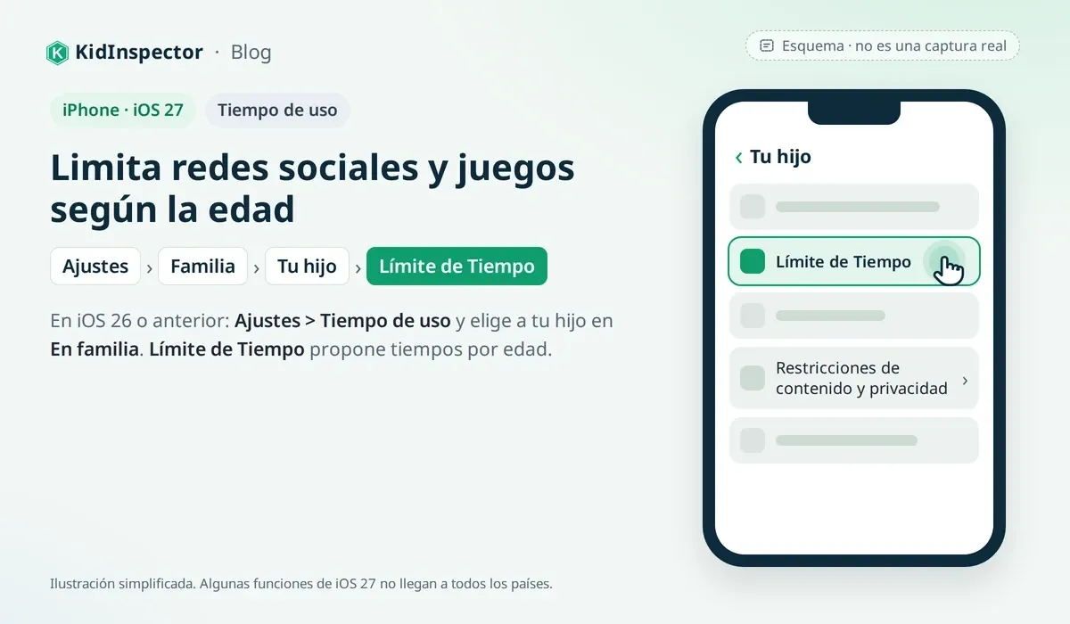 Esquema: Tiempo de uso de una cuenta infantil en el iPhone con la opción Límite de Tiempo resaltada