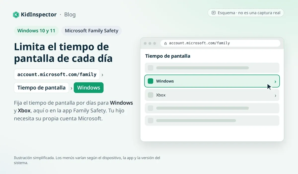 Esquema: página Tiempo de pantalla del panel de Microsoft Family Safety con Windows resaltado y Xbox debajo