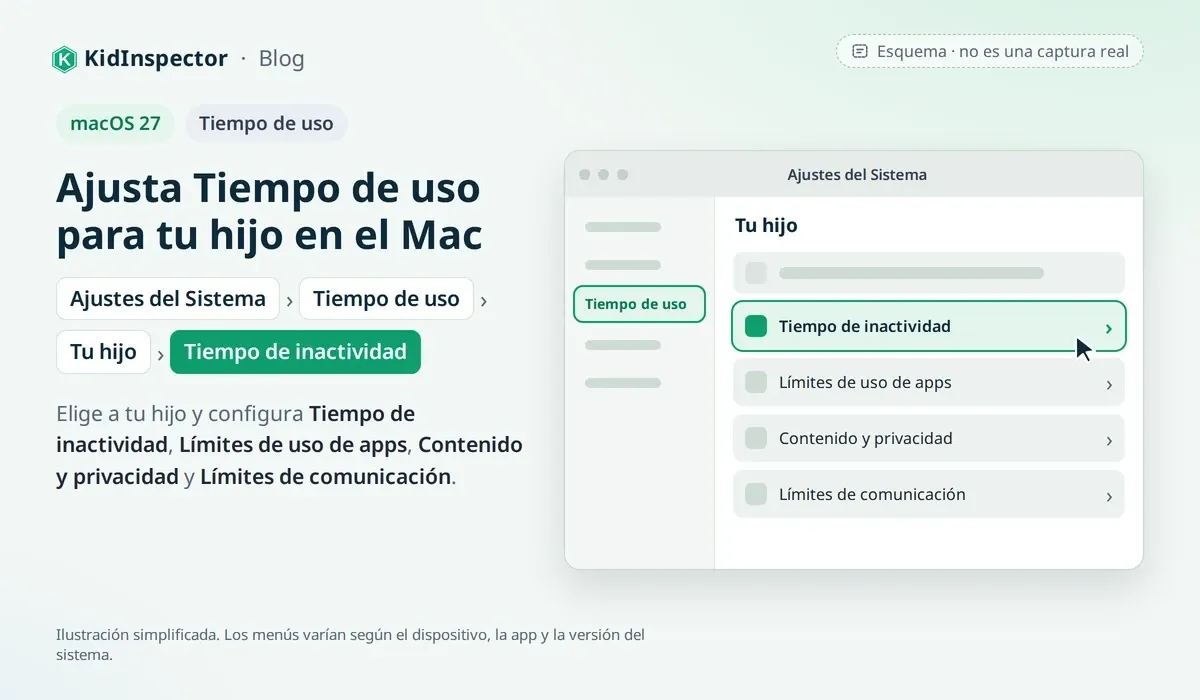 Esquema: Tiempo de uso de un hijo en Ajustes del Sistema del Mac con Tiempo de inactividad resaltado