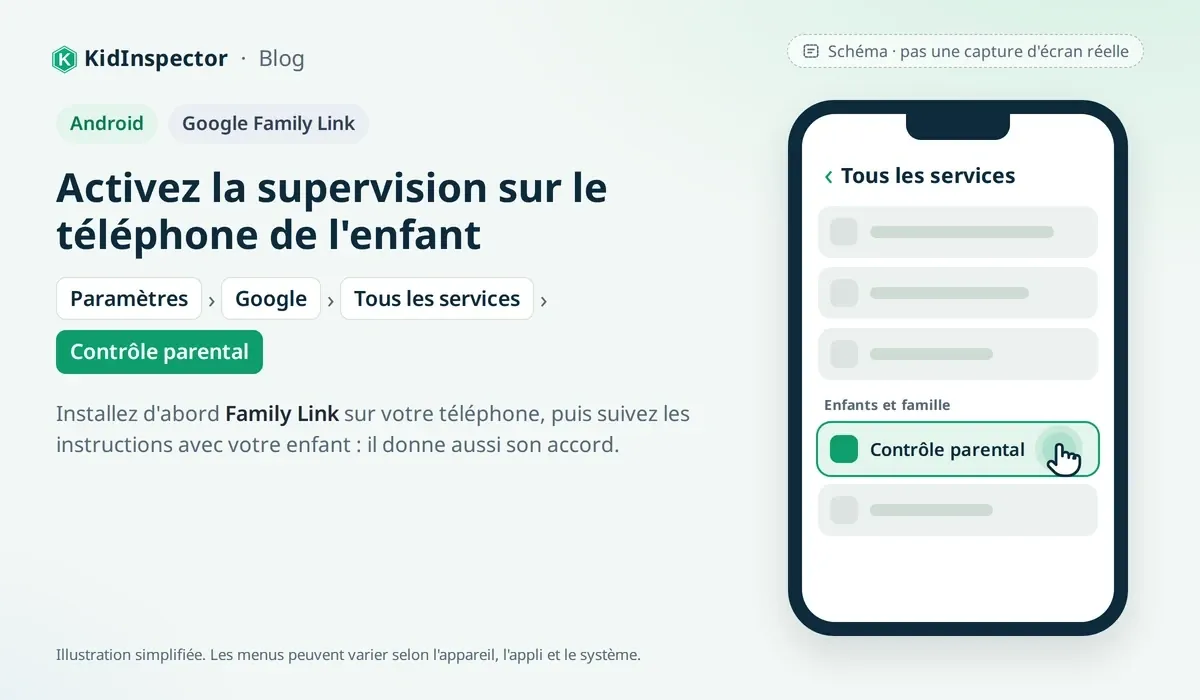 Schéma : Paramètres > Google > Tous les services sur Android, avec Contrôle parental sous Enfants et famille