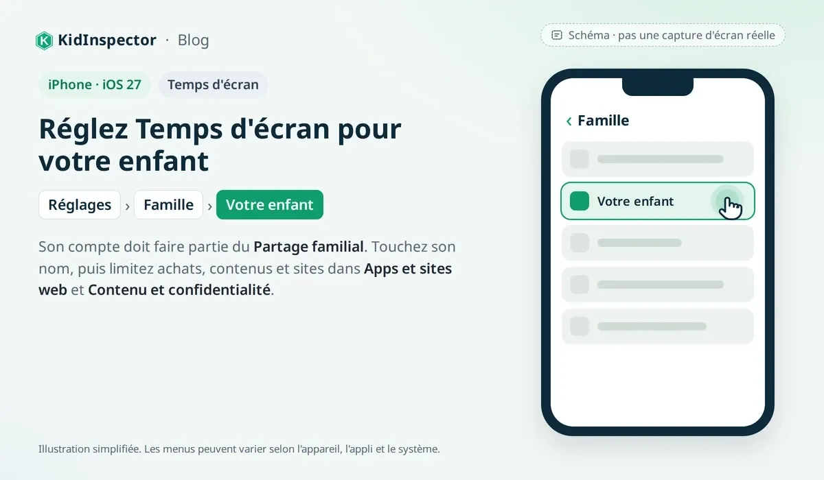 Schéma : Réglages > Famille sur iPhone, avec le nom de l'enfant à toucher pour configurer Temps d'écran