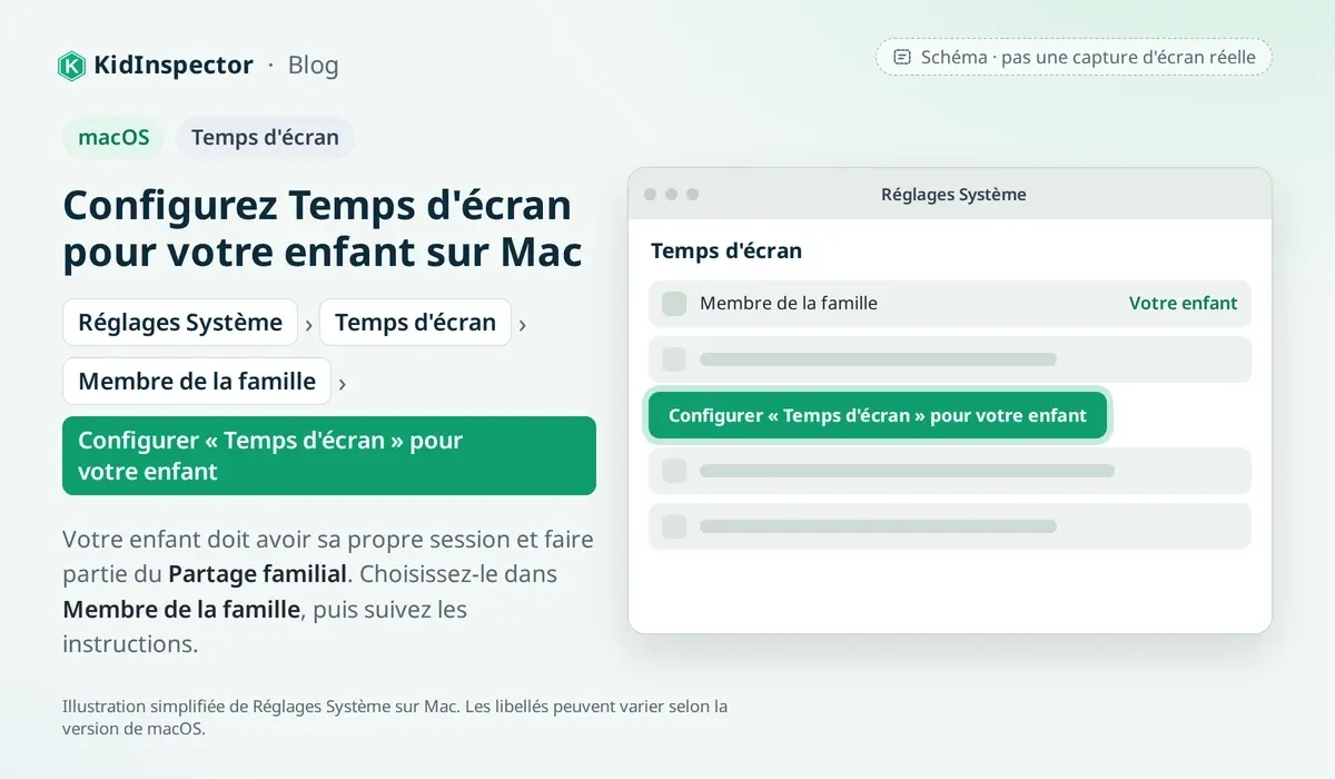 Schéma : Temps d'écran dans Réglages Système sur Mac, avec le menu Membre de la famille et le bouton Configurer