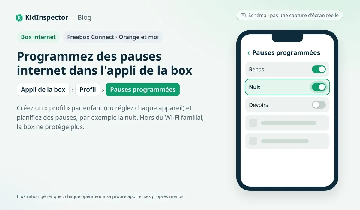 Schéma : appli générique d'une box internet avec des pauses programmées pour les repas, la nuit et les devoirs