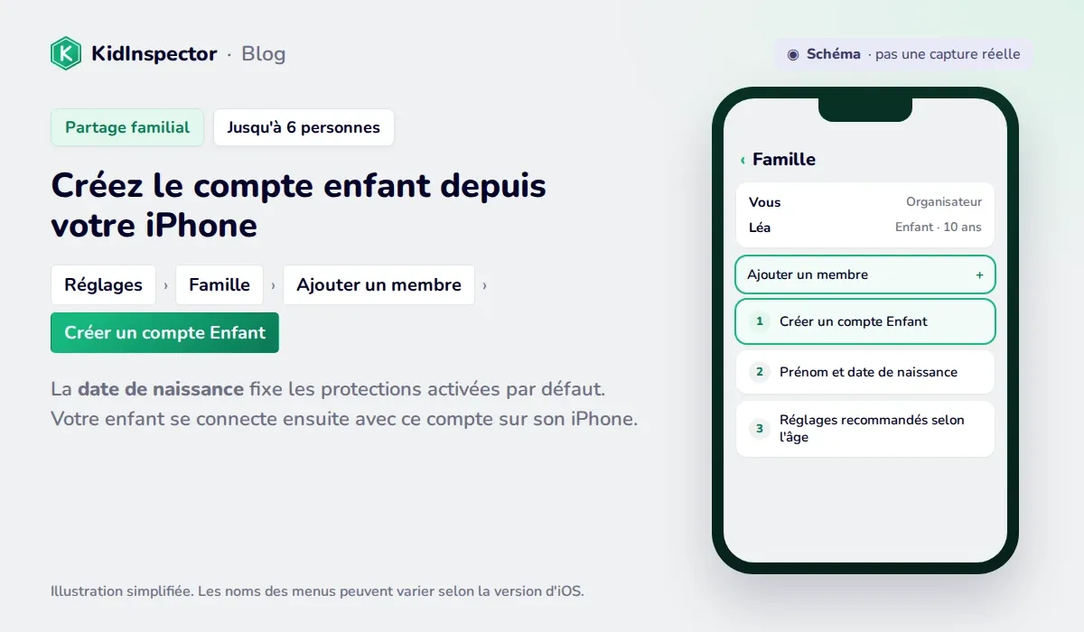 Schéma de la création d'un compte enfant dans le Partage familial : Réglages, Famille, Ajouter un membre, Créer un compte Enfant
