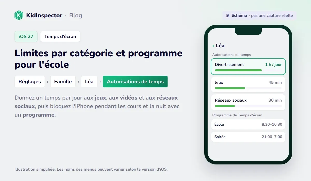 Schéma de Temps d'écran sous iOS 27 : Autorisations de temps pour Divertissement, Jeux et Réseaux sociaux, et programme pour l'école