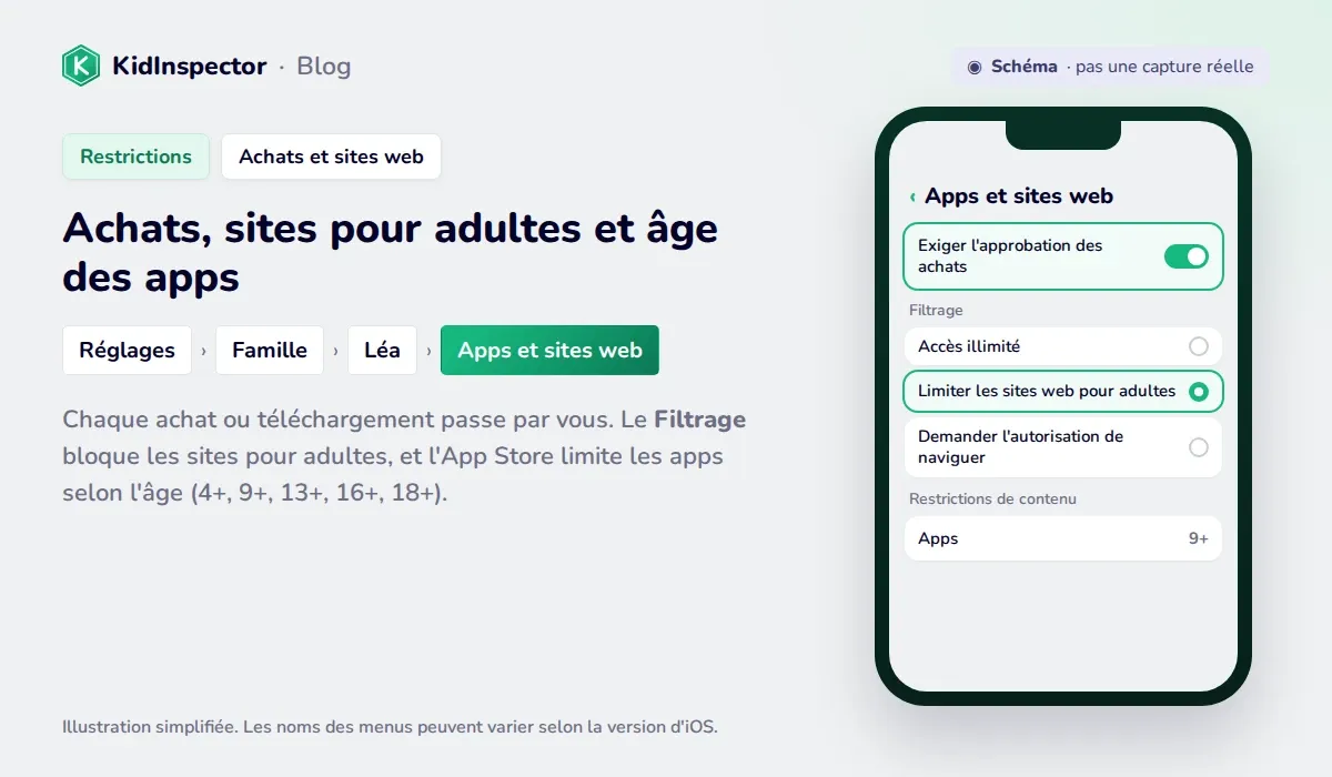Schéma des restrictions de l'iPhone : approbation des achats, filtrage des sites pour adultes et âge maximal des apps