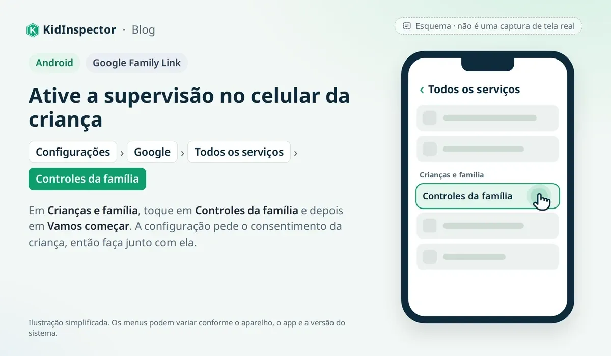 Esquema: tela Todos os serviços do Android com a opção Controles da família, em Crianças e família