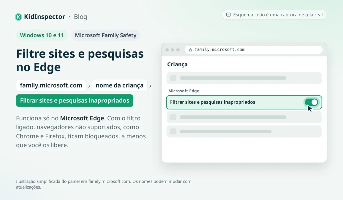 Esquema: painel do Microsoft Family Safety com o filtro Filtrar sites e pesquisas inapropriados ligado para o Edge