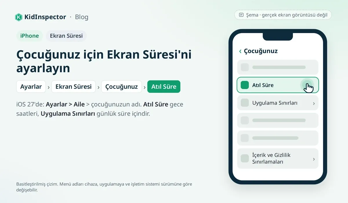 Şema: iPhone'da Ekran Süresi'nde çocuğun sayfası; Atıl Süre, Uygulama Sınırları, İçerik ve Gizlilik Sınırlamaları