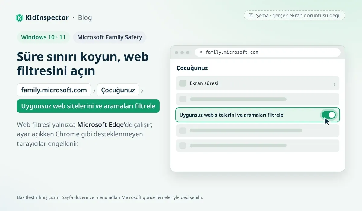 Şema: Microsoft Family Safety'de çocuk hesabı; ekran süresi ve açık “Uygunsuz web sitelerini ve aramaları filtrele” ayarı