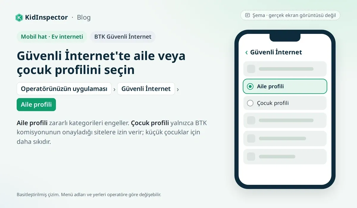 Şema: operatör uygulamasında Güvenli İnternet ekranı; aile profili seçili, çocuk profili de seçilebilir