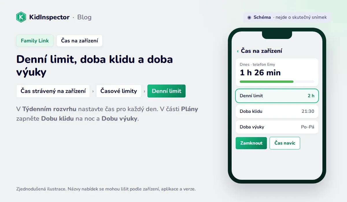 Schéma času stráveného na zařízení ve Family Link: Denní limit, Doba klidu, Doba výuky, Zamknout a Čas navíc