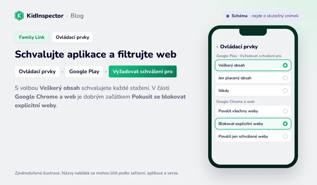 Schéma ovládacích prvků Family Link: schvalování stahování v Google Play a filtry Google Chrome