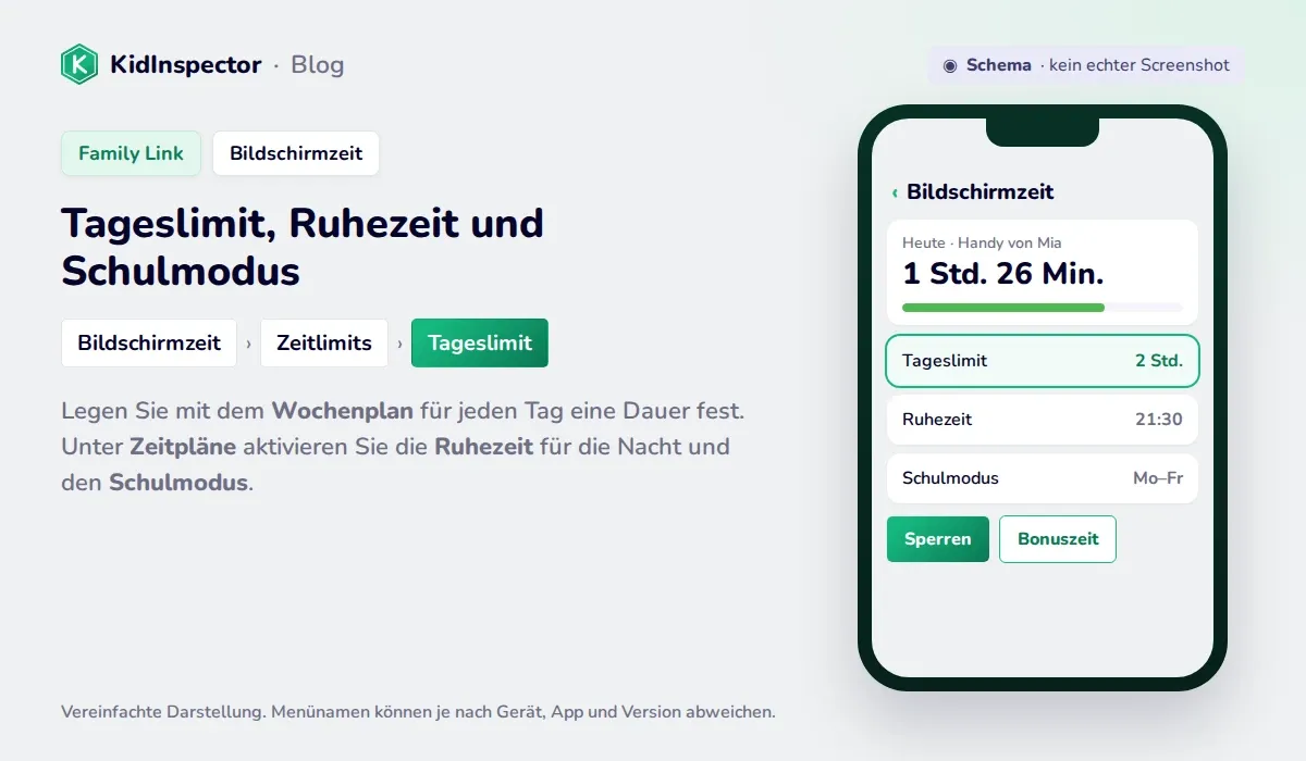 Schema der Bildschirmzeit in Family Link mit Tageslimit, Ruhezeit, Schulmodus, Sperren und Bonuszeit