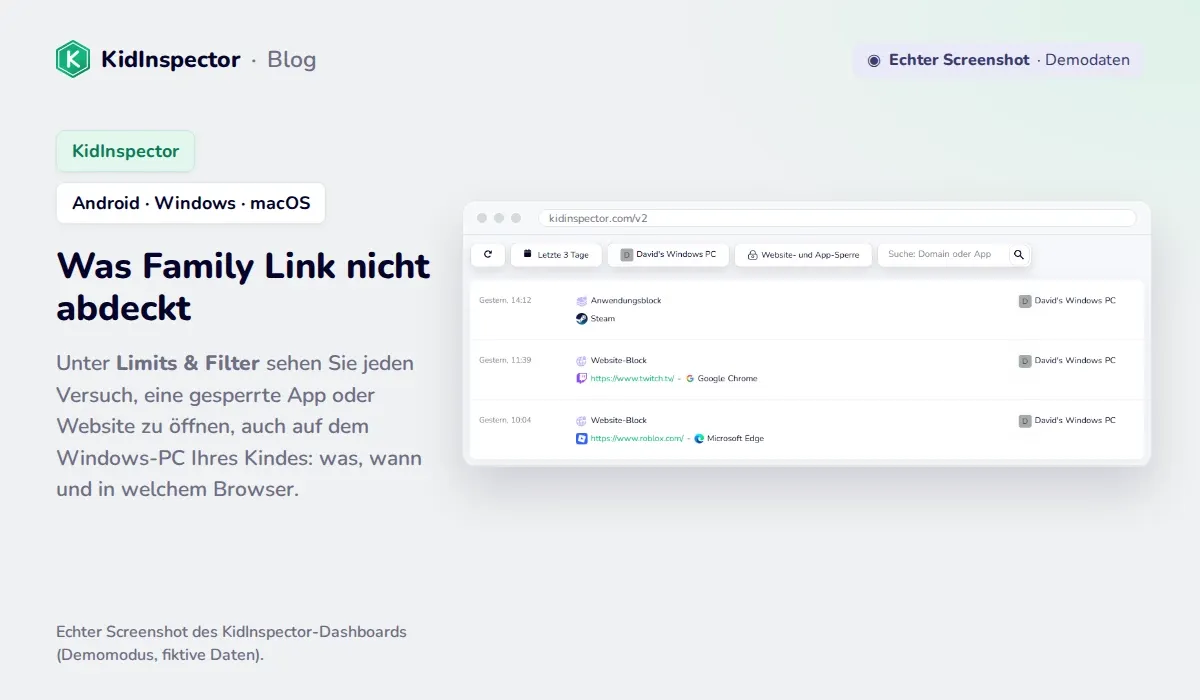 Echter Screenshot des KidInspector-Dashboards: blockierte Versuche, Steam, twitch.tv und roblox.com auf einem Windows-PC zu öffnen (Demodaten)