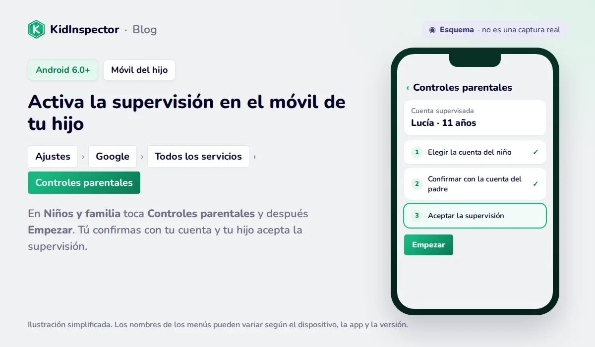 Esquema de cómo activar la supervisión de Family Link en el móvil del hijo: Ajustes, Google, Todos los servicios, Controles parentales