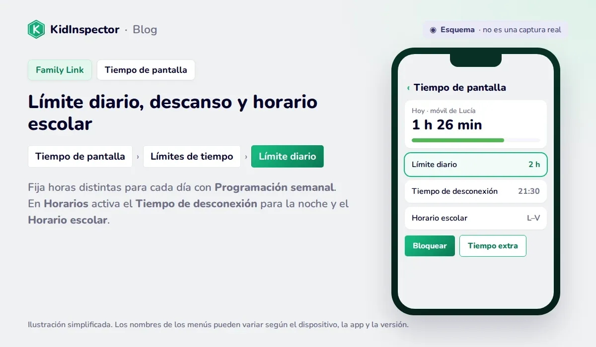Esquema del tiempo de pantalla en Family Link con Límite diario, Tiempo de desconexión y Horario escolar