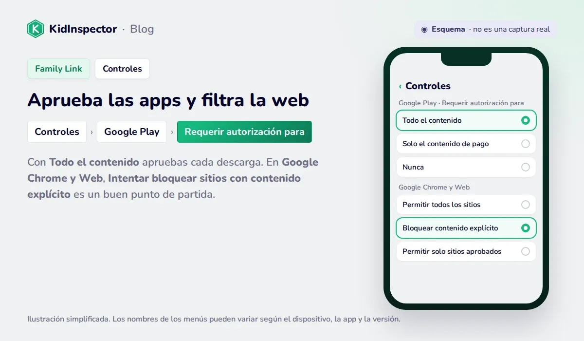 Esquema de los controles de Family Link: autorización de descargas en Google Play y filtros de Google Chrome