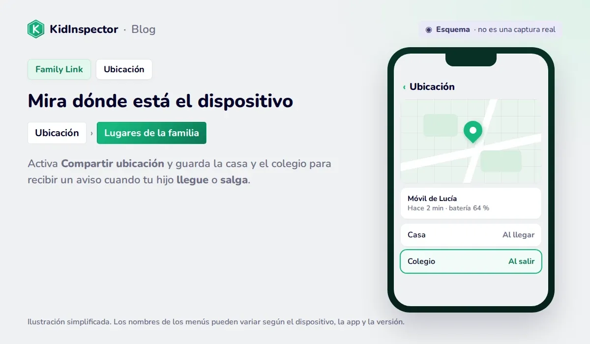 Esquema de la ubicación en Family Link con el mapa, Lugares de la familia y avisos al llegar o salir