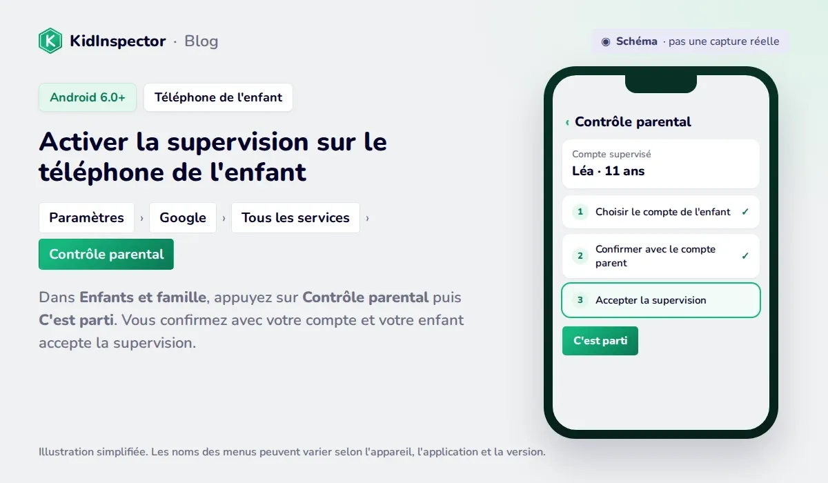 Schéma de l'activation de la supervision Family Link sur le téléphone de l'enfant : Paramètres, Google, Tous les services, Contrôle parental