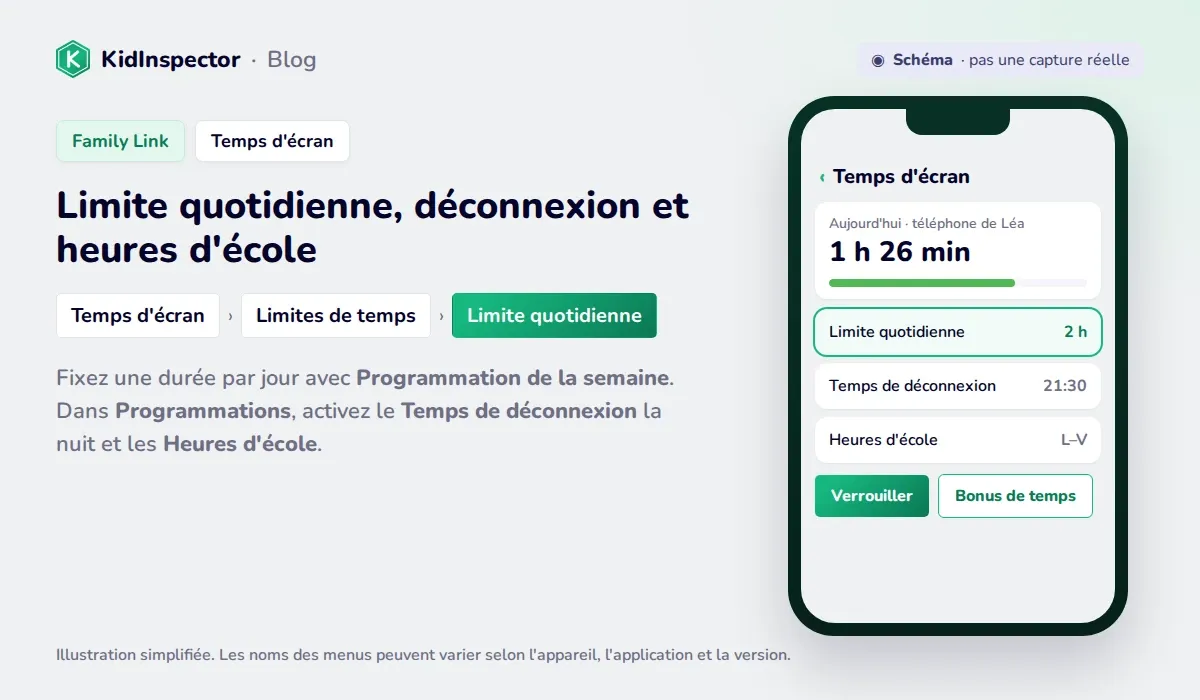 Schéma du temps d'écran dans Family Link avec Limite quotidienne, Temps de déconnexion, Heures d'école, Verrouiller et Bonus de temps