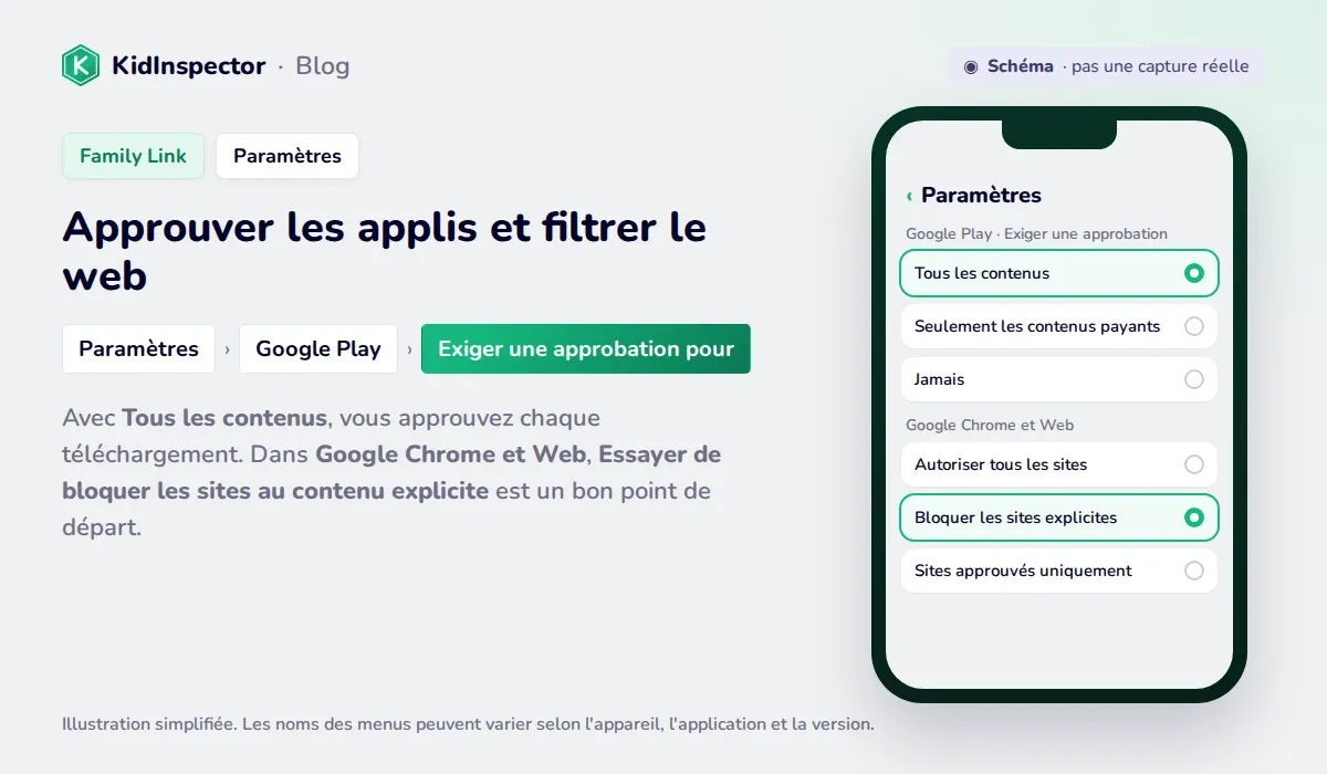 Schéma des réglages Family Link : approbation des téléchargements Google Play et filtres Google Chrome