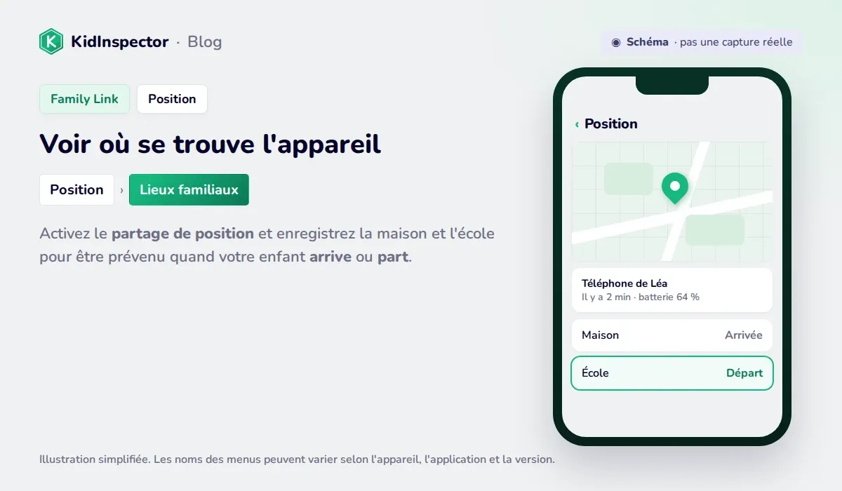 Schéma de la position dans Family Link avec la carte, les Lieux familiaux et les alertes d'arrivée et de départ