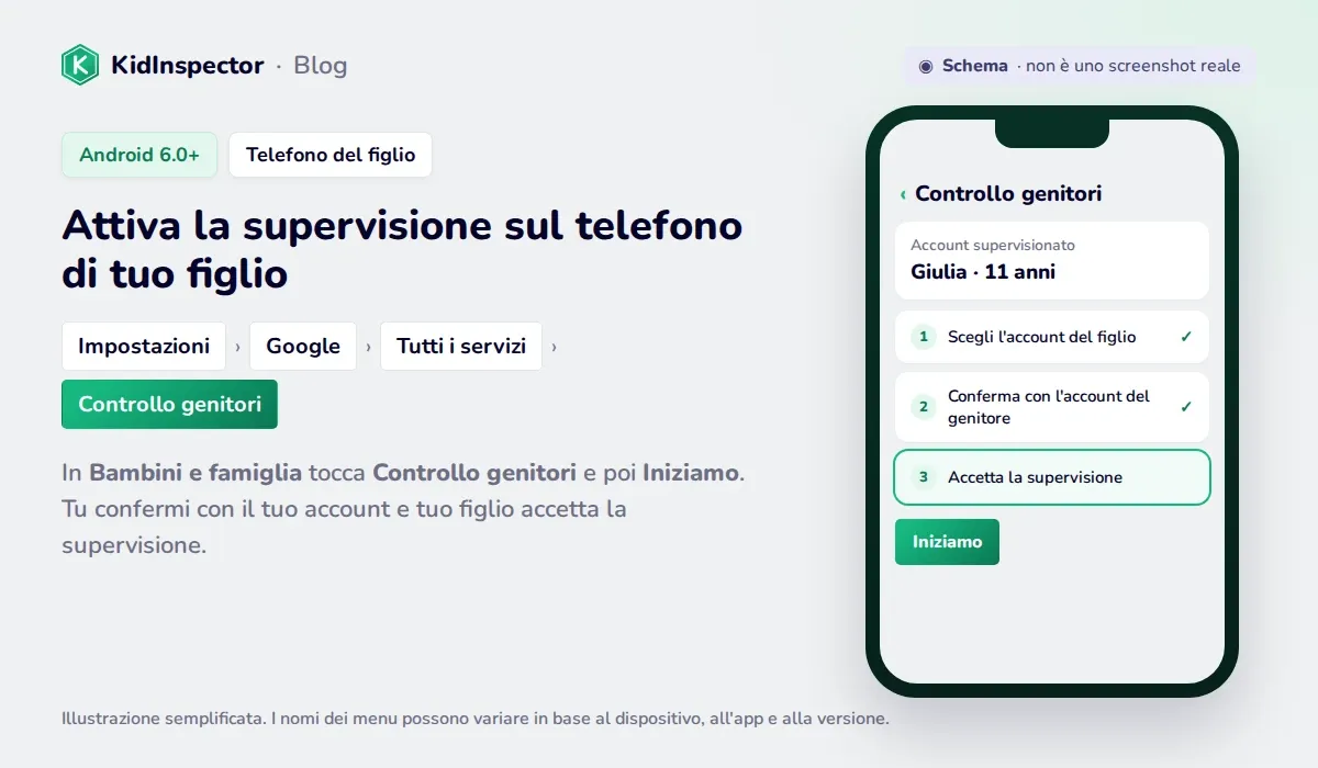 Schema di come attivare la supervisione di Family Link sul telefono del figlio: Impostazioni, Google, Tutti i servizi, Controllo genitori