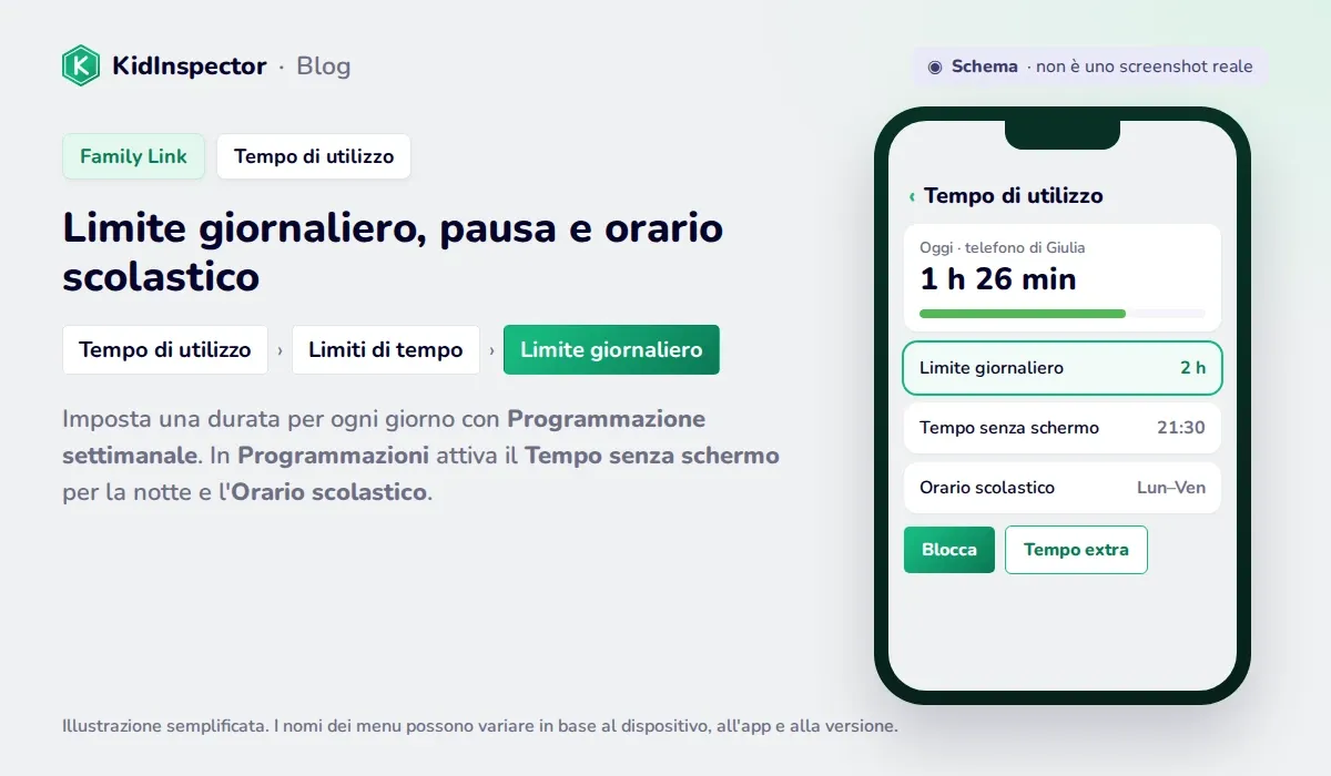 Schema del tempo di utilizzo in Family Link con Limite giornaliero, Tempo senza schermo, Orario scolastico, Blocca e Tempo extra