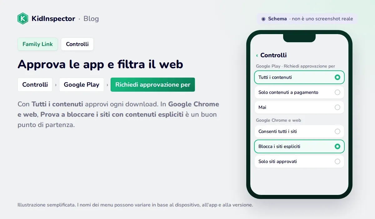 Schema dei controlli di Family Link: approvazione dei download su Google Play e filtri di Google Chrome