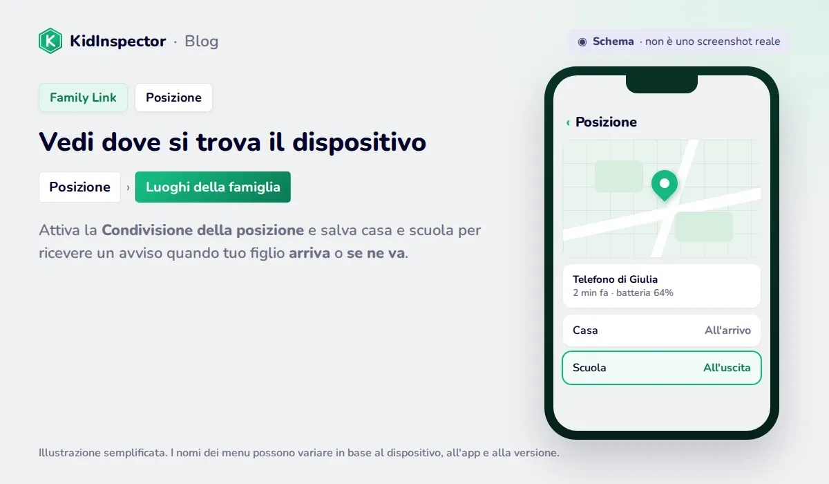 Schema della posizione in Family Link con la mappa, i Luoghi della famiglia e gli avvisi di arrivo e uscita