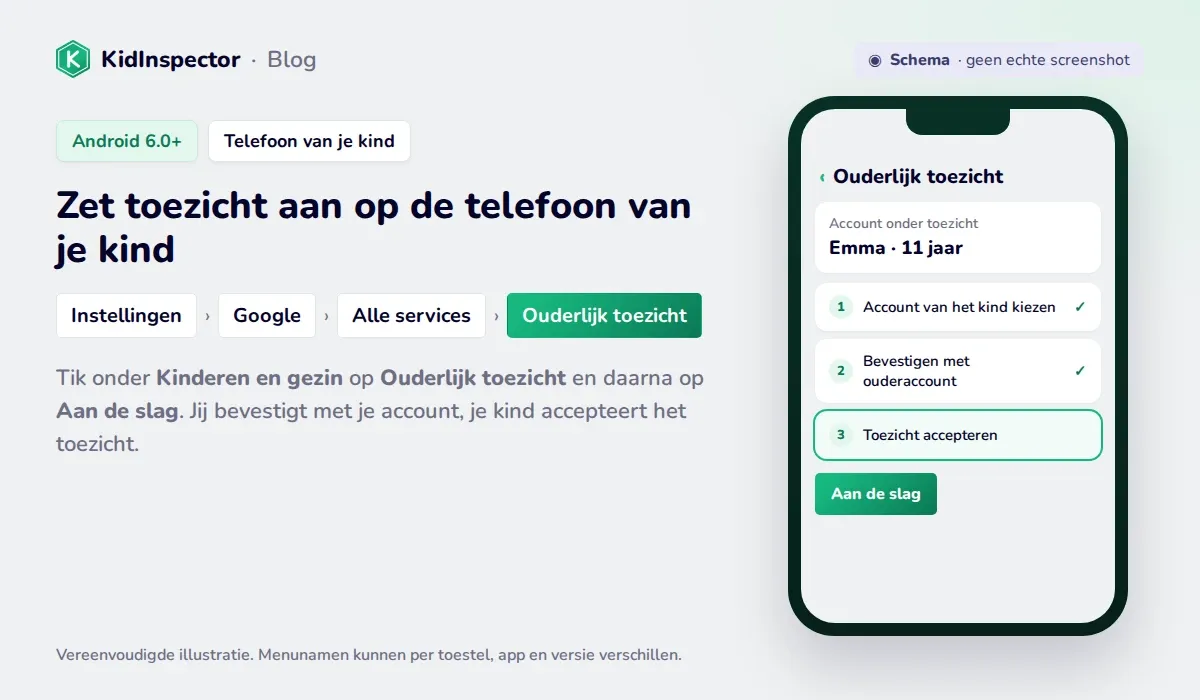 Schema van toezicht aanzetten met Family Link op de telefoon van het kind: Instellingen, Google, Alle services, Ouderlijk toezicht
